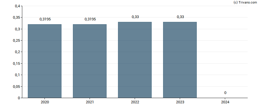 Dividend van UmweltBank AG