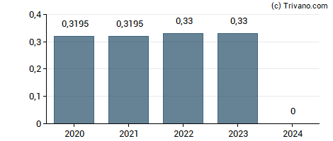 Dividend van UmweltBank AG