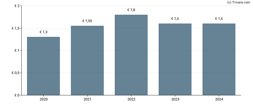 Dividend van Uzin Utz AG