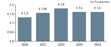 Dividend van Uzin Utz AG