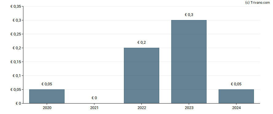 Dividend van Viscom AG