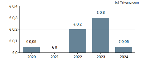 Dividend van Viscom AG