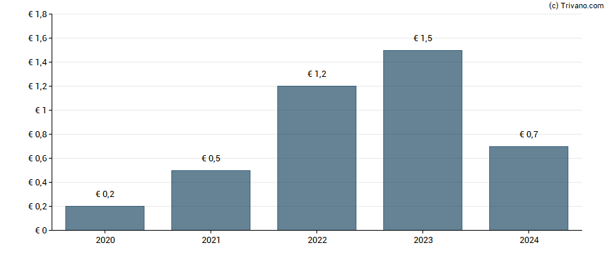 Dividend van voestalpine