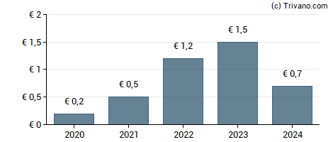 Dividend van voestalpine