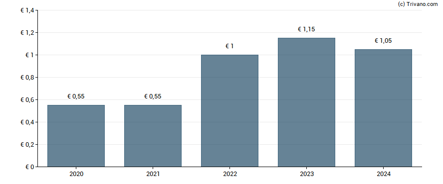 Dividend van Villeroy & Boch