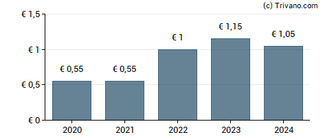 Dividend van Villeroy & Boch