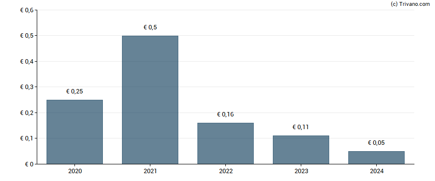 Dividend van Weng Fine Art AG