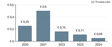 Dividend van Weng Fine Art AG