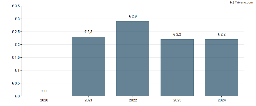 Dividend van Washtec Ag