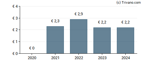 Dividend van Washtec Ag