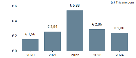 Dividend van Secunet Security Networks AG