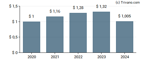 Dividend van American Assets Trust Inc