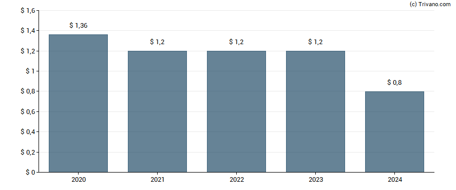 Dividend van Aberdeen Income Credit Strategies Fund