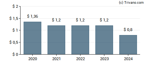 Dividend van Aberdeen Income Credit Strategies Fund