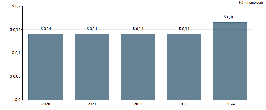 Dividend van ADT Inc