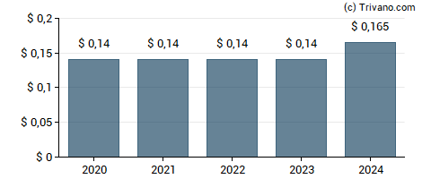 Dividend van ADT Inc