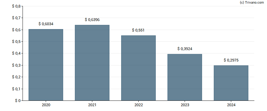 Dividend van AllianceBernstein National Municipal Income Fund Inc