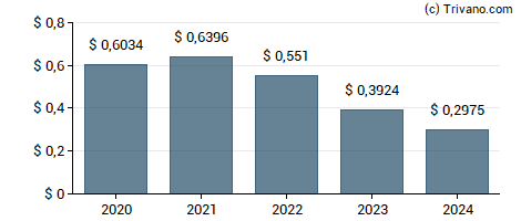 Dividend van AllianceBernstein National Municipal Income Fund Inc
