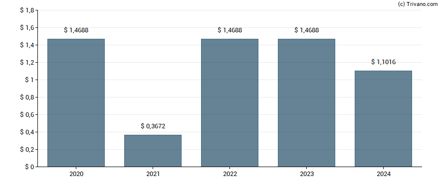 Dividend van American Financial Group Inc