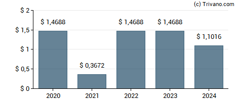 Dividend van American Financial Group Inc