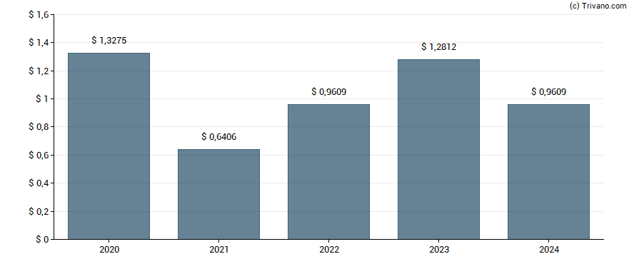 Dividend van American Financial Group Inc