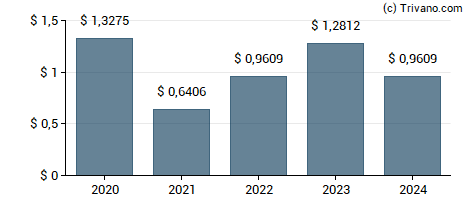 Dividend van American Financial Group Inc