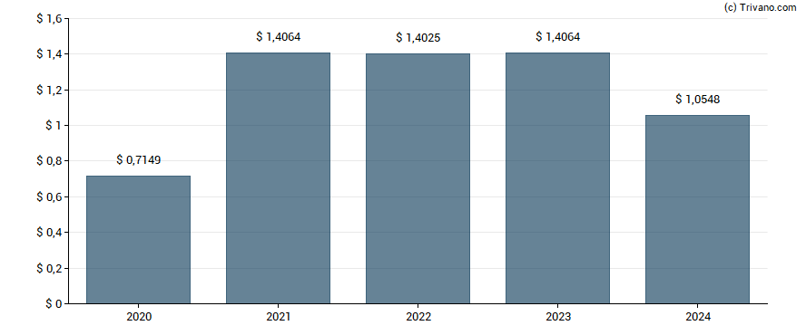 Dividend van American Financial Group Inc