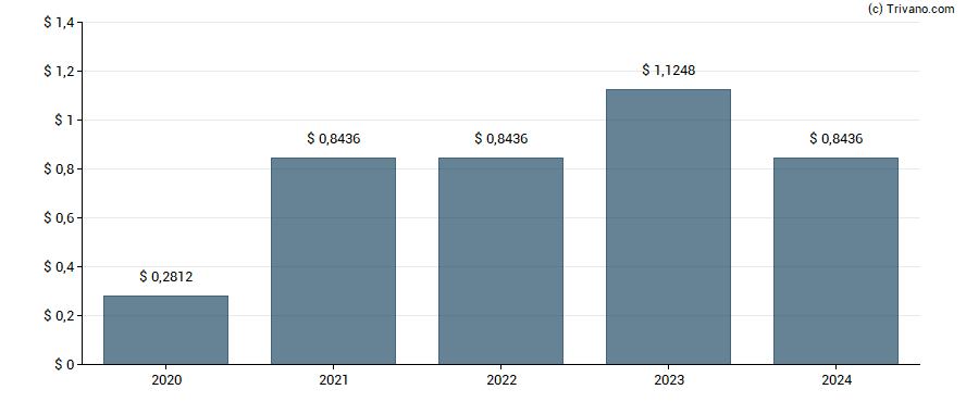 Dividend van American Financial Group Inc