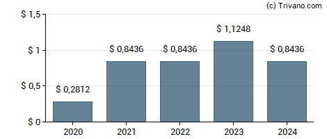 Dividend van American Financial Group Inc