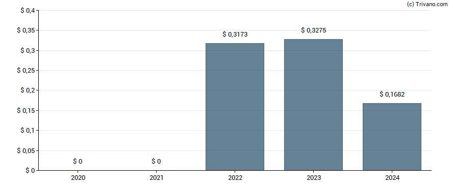 Dividend van Adecoagro S.A.