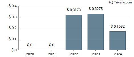 Dividend van Adecoagro S.A.