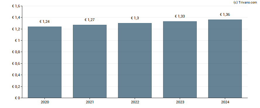 Dividend van UCB