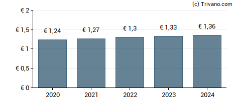 Dividend van UCB