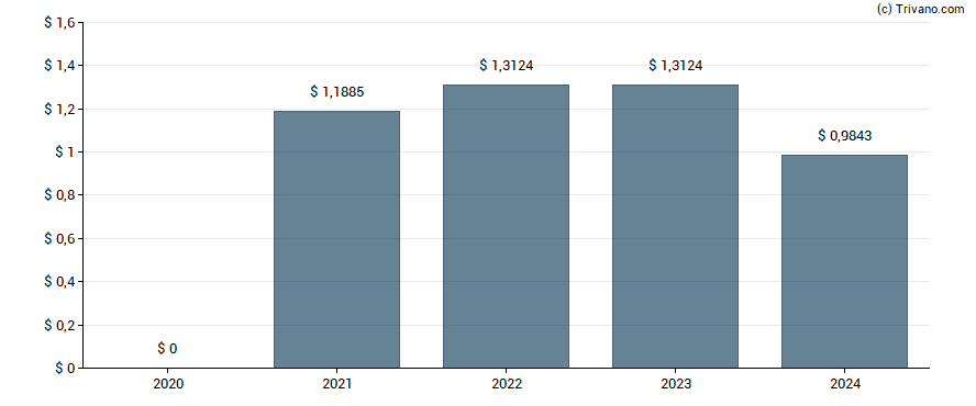 Dividend van Assurant Inc