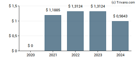 Dividend van Assurant Inc