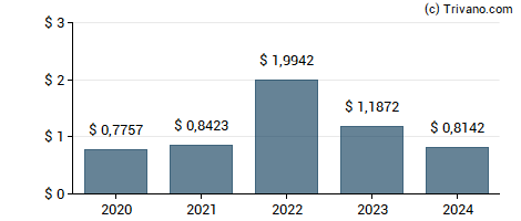 Dividend van Embotelladora Andina S.A.