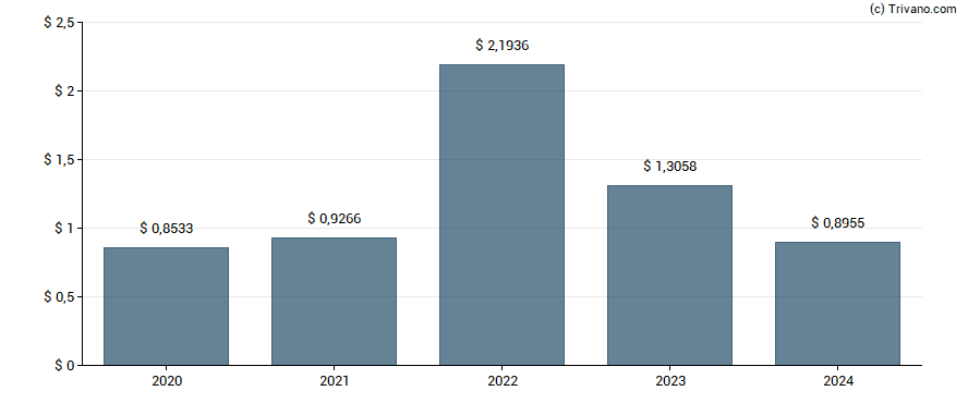 Dividend van Embotelladora Andina S.A.