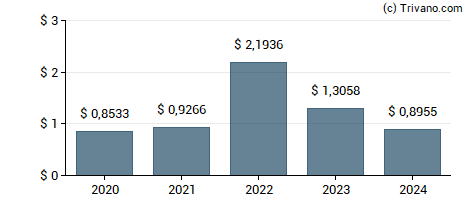 Dividend van Embotelladora Andina S.A.