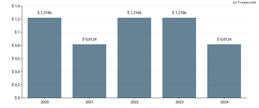 Dividend van Argo Group US Inc