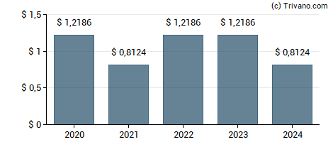 Dividend van Argo Group US Inc