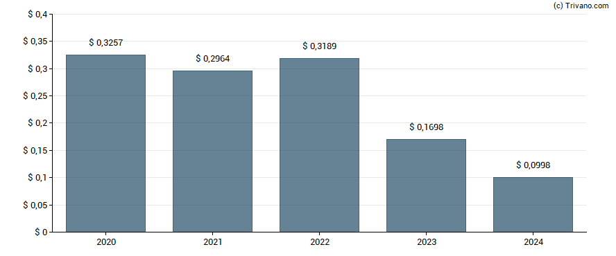 Dividend van Grupo Aval Acciones y Valores S.A.