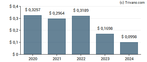 Dividend van Grupo Aval Acciones y Valores S.A.