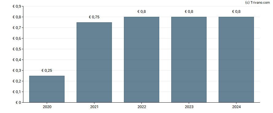 Dividend van Umicore