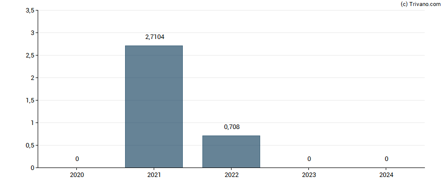 Dividend van Braskem S.A.