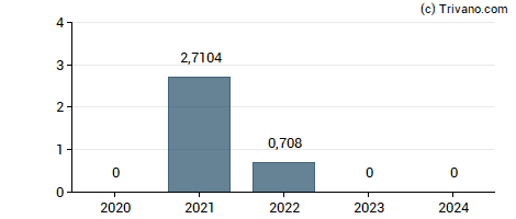 Dividend van Braskem S.A.