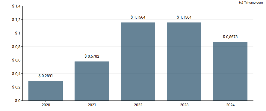 Dividend van Brookfield Finance Inc. 4.625% 