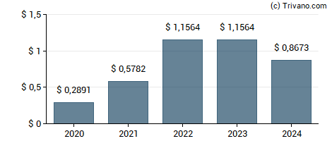 Dividend van Brookfield Finance Inc. 4.625% 