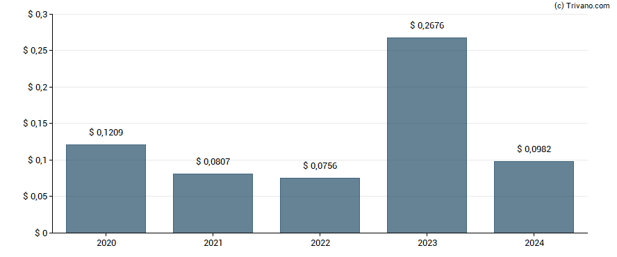 Dividend van Banco Bradesco S.A.