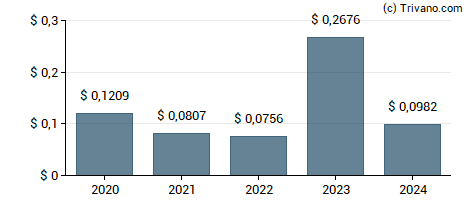 Dividend van Banco Bradesco S.A.