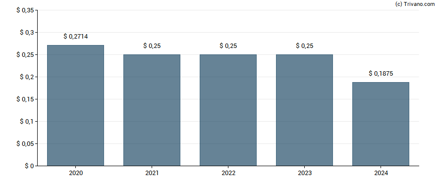 Dividend van Brookfield Business Partners L.P.